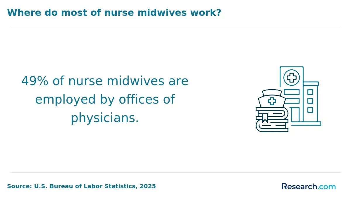Where do most nurse midwives work?