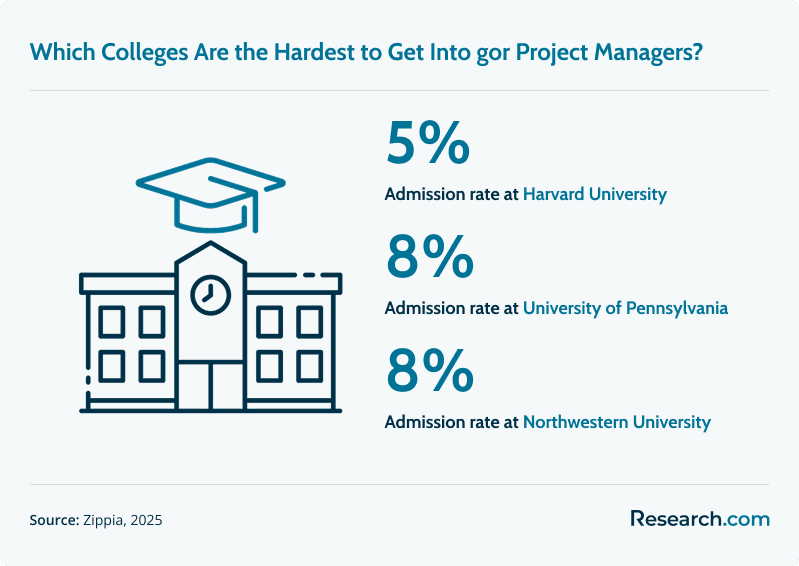 nfographic showing hardest colleges to get into for project managers in 2025: Harvard University admission rate 5%, University of Pennsylvania 8%, and Northwestern University 8%.