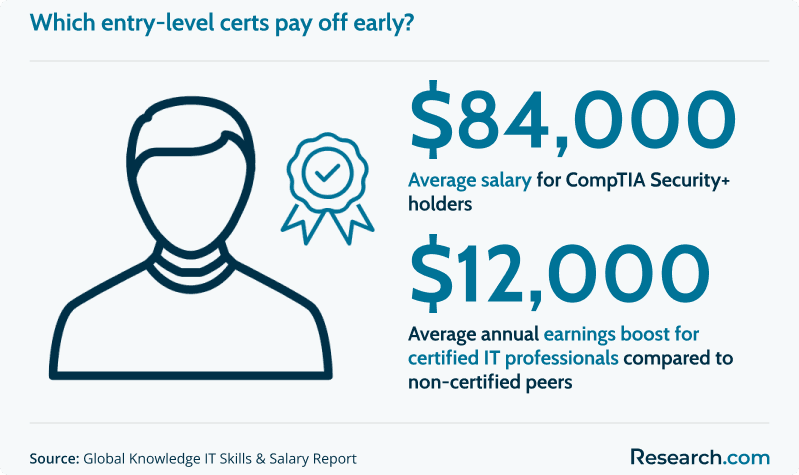 Entry-level IT certification salary benefits.