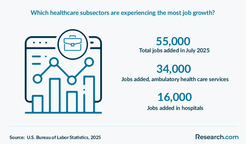 Which healthcare subsectors are experiencing the most job growth?