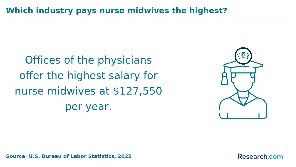 Which industry pays nurse midwives the highest?