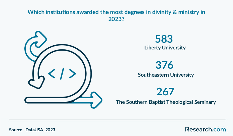 Which institutions awarded the most degrees in divinity and ministry in 2023?
