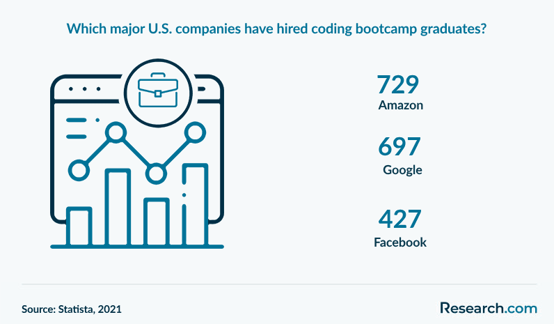 Which major U.S. companies have hired coding bootcamp graduates?