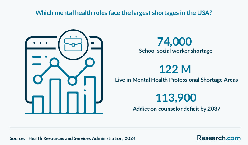Which mental health roles face the largest shortages in the USA?