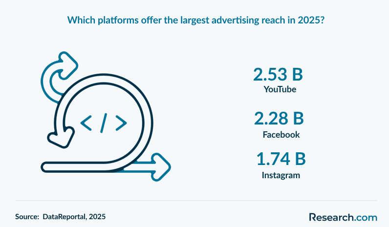 Which platforms offer the largest advertising reach in 2025?