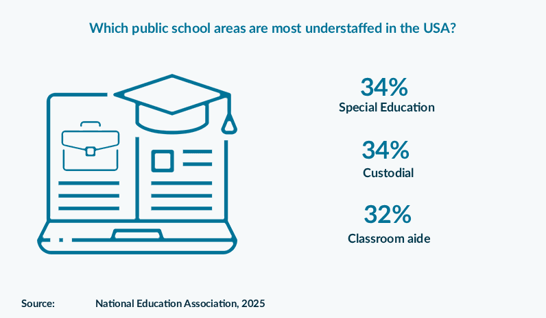 Which public school areas are most understaffed in the USA?