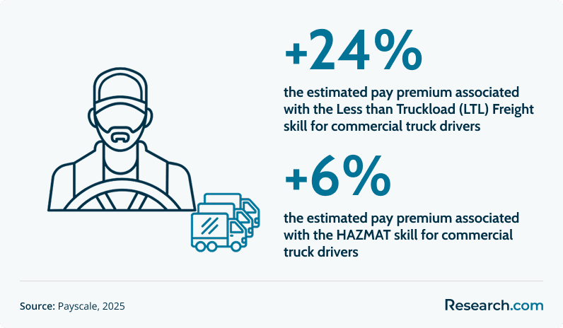Skills that affect pay for commercial truck drivers.