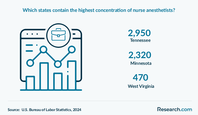 Which states contain the highest concentration of nurse anesthetists?