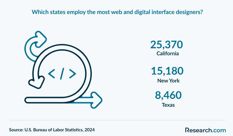 Which states employ the most web and digital interface designers?