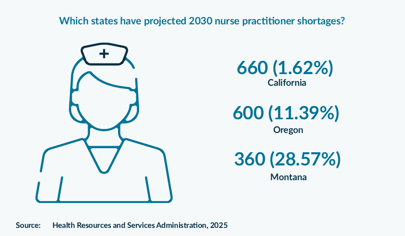 Which states have projected 2030 nurse practitioner shortages?