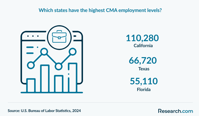Which states have the highest CMA employment levels?