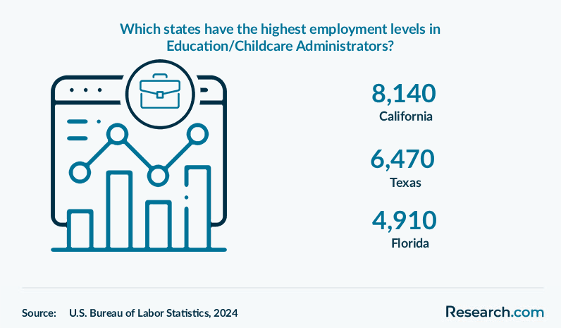 Which states have the highest employment levels in Education/Childcare Administrators?