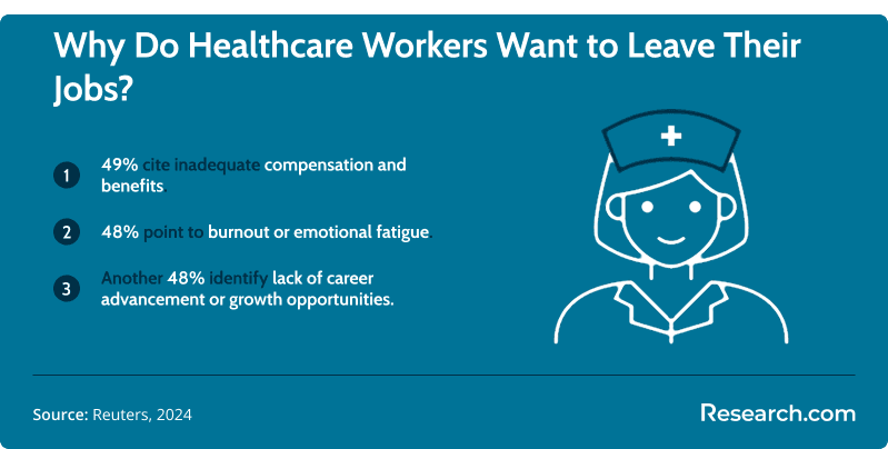 Infographic highlighting why healthcare workers want to leave their jobs
