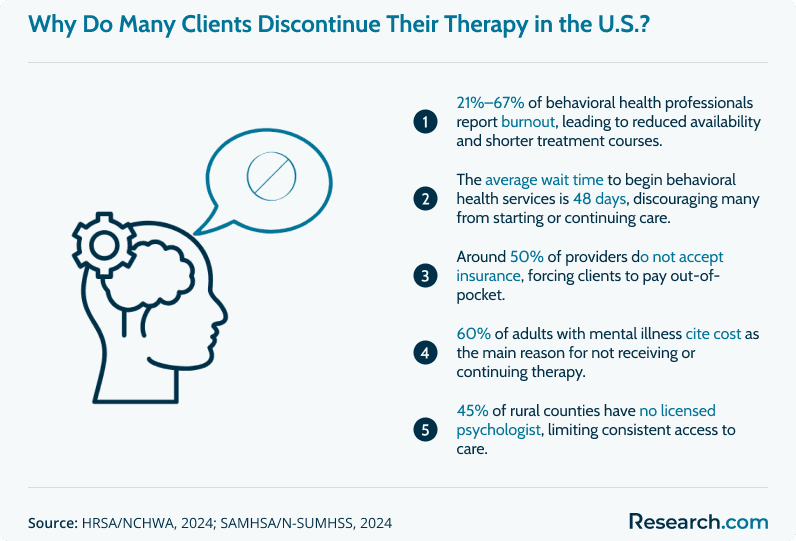 Infographic showing key reasons clients stop therapy in the U.S., including 21–67% provider burnout, 48-day wait times, 50% insurance gaps, 60% citing cost barriers, and 45% of rural counties lacking psychologists.