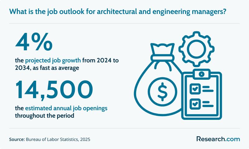 What is the job outlook for architectural and engineering managers?