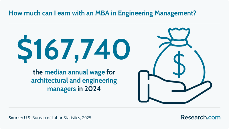 How much can I earn with an MBA in Engineering Management?