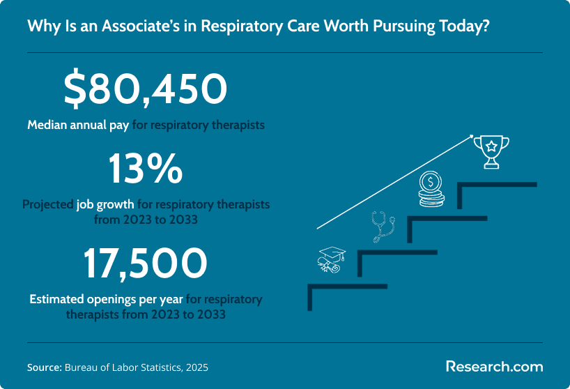 Infographic showing strong value via $80,450 median pay, 13% growth, and ~17,500 openings per year for respiratory therapists.