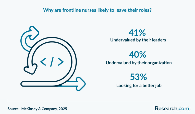 Why are frontline nurses likely to leave their roles?