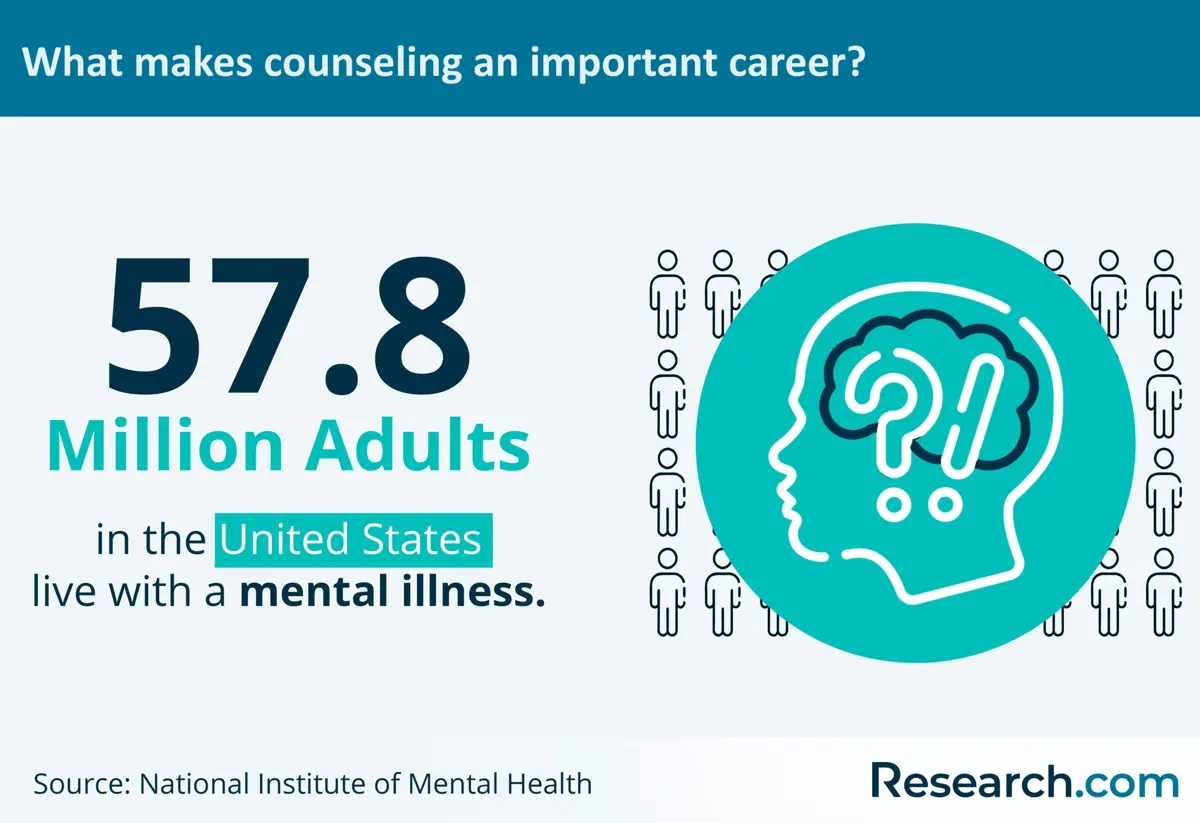 Why is counseling an important career?