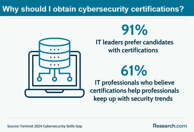 Why obtain cybersecurity certifications?