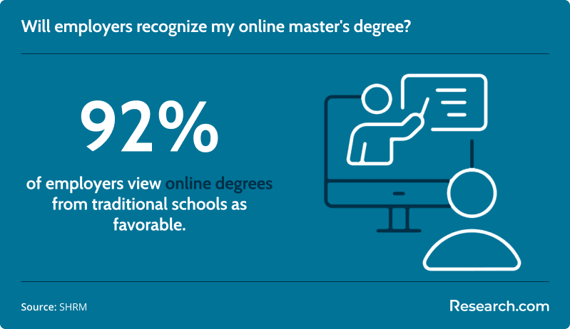 The rate of employers who view online degrees favorably