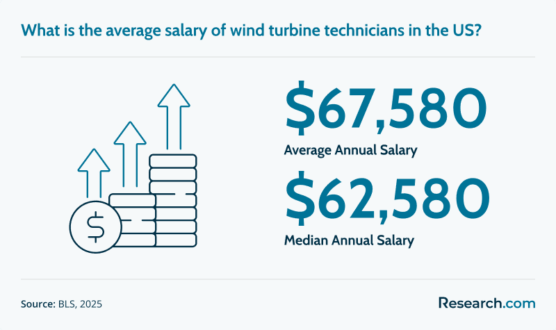 Wind Turbine Tech Average Salary.png