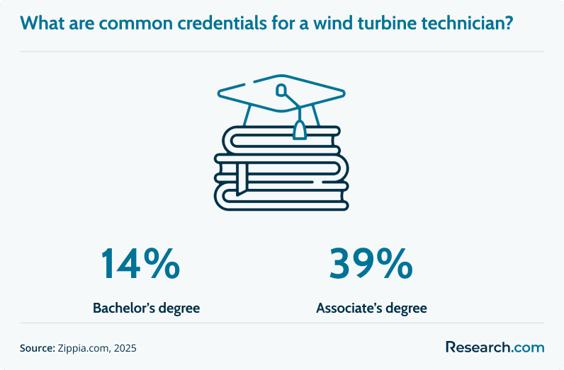 Wind Turbine Tech Credentials.png
