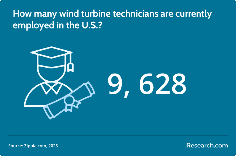 Wind turbine tech employment.png