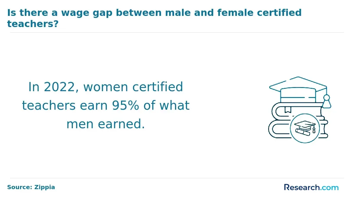 Women certified teachers earnings compared to men
