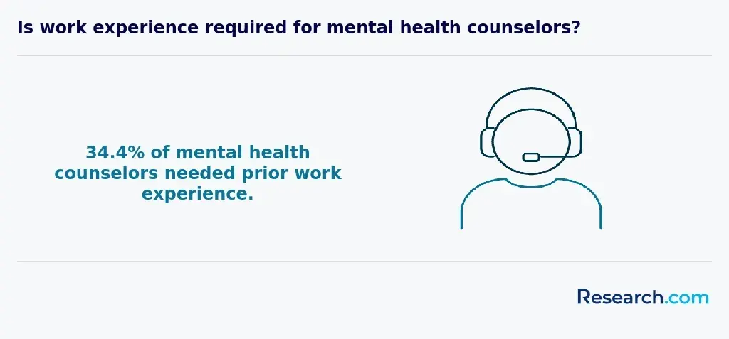 Work experience requirement for mental health counselors