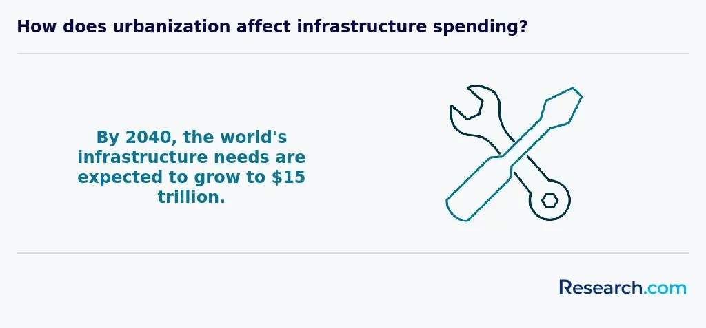 World infrastructure growth