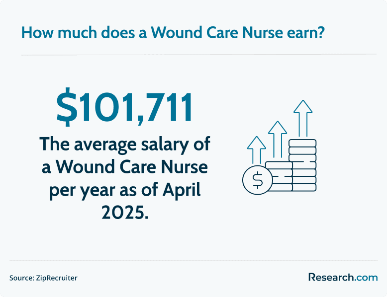 Wound care nurse salary