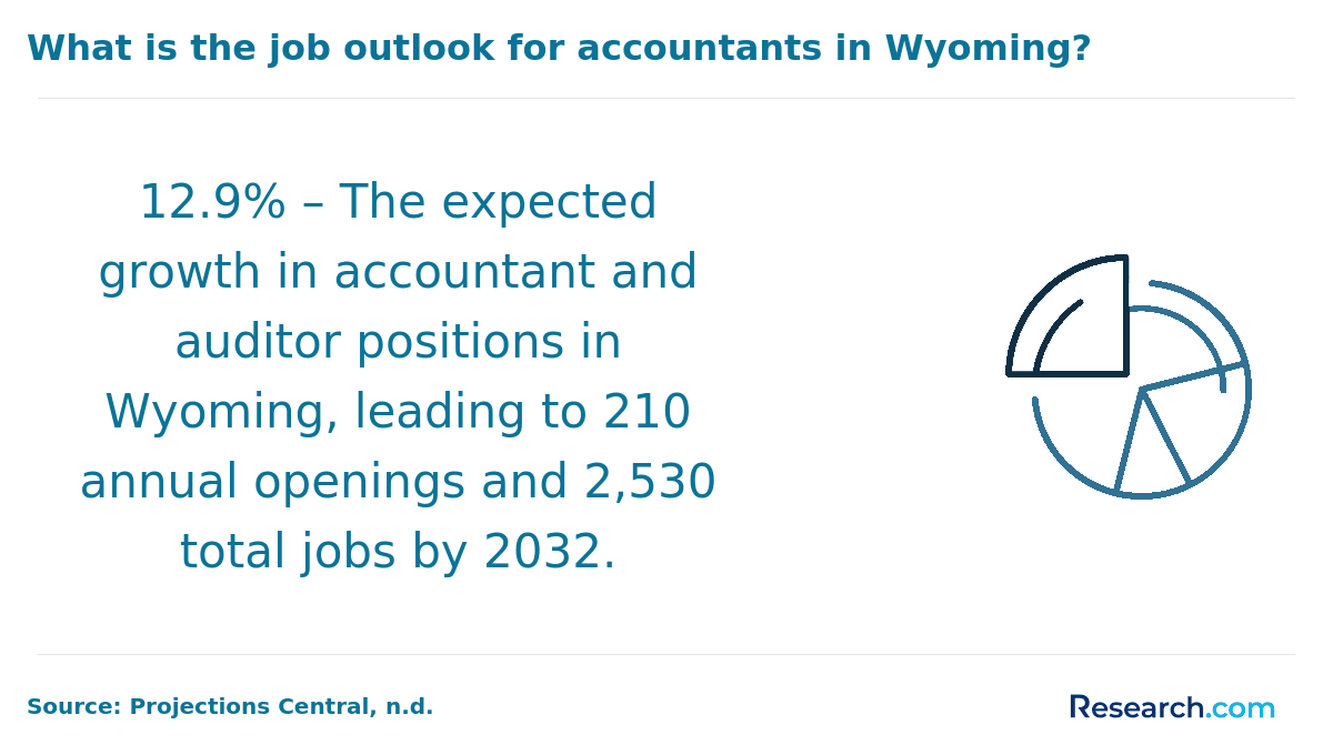 Job outlook for accountants in Wyoming