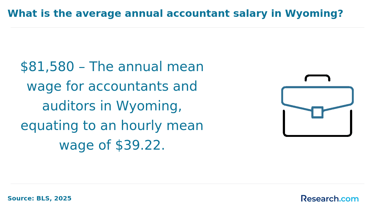 Wyoming Accountant Salary.png