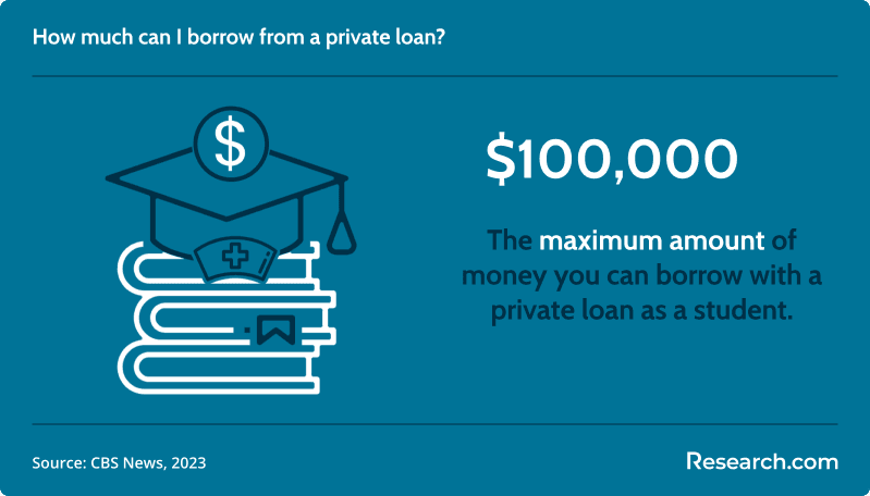You can borrow up to $100,000 from a private student loan..png