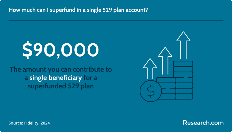 You can superfund a single 529 plan up to $90,000..png