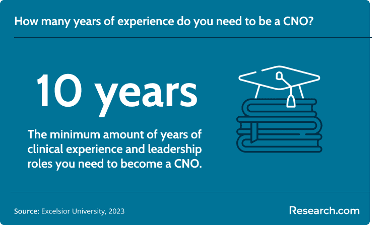 You need 10 years of experience to become a CNO..png