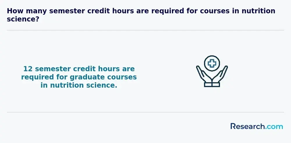 You need 12 credit hours for graduate courses in nutrition science.