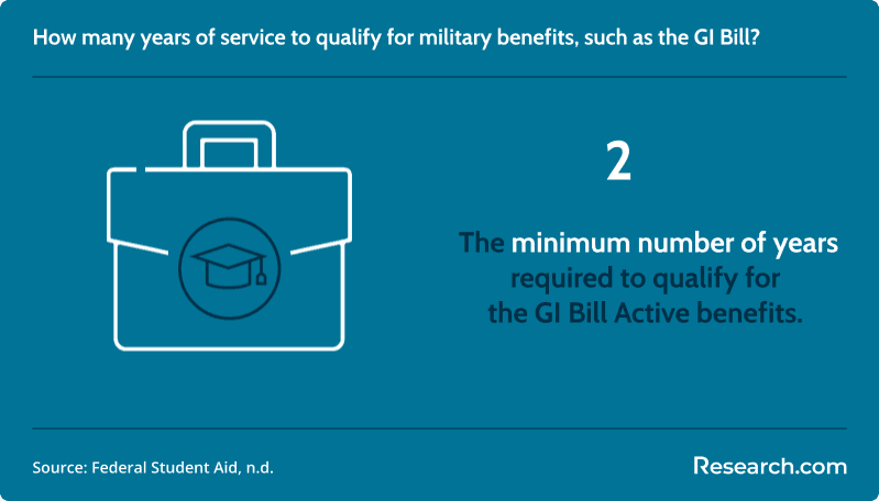 You need at least 2 years of active service to qualify for militaryu benefits..png