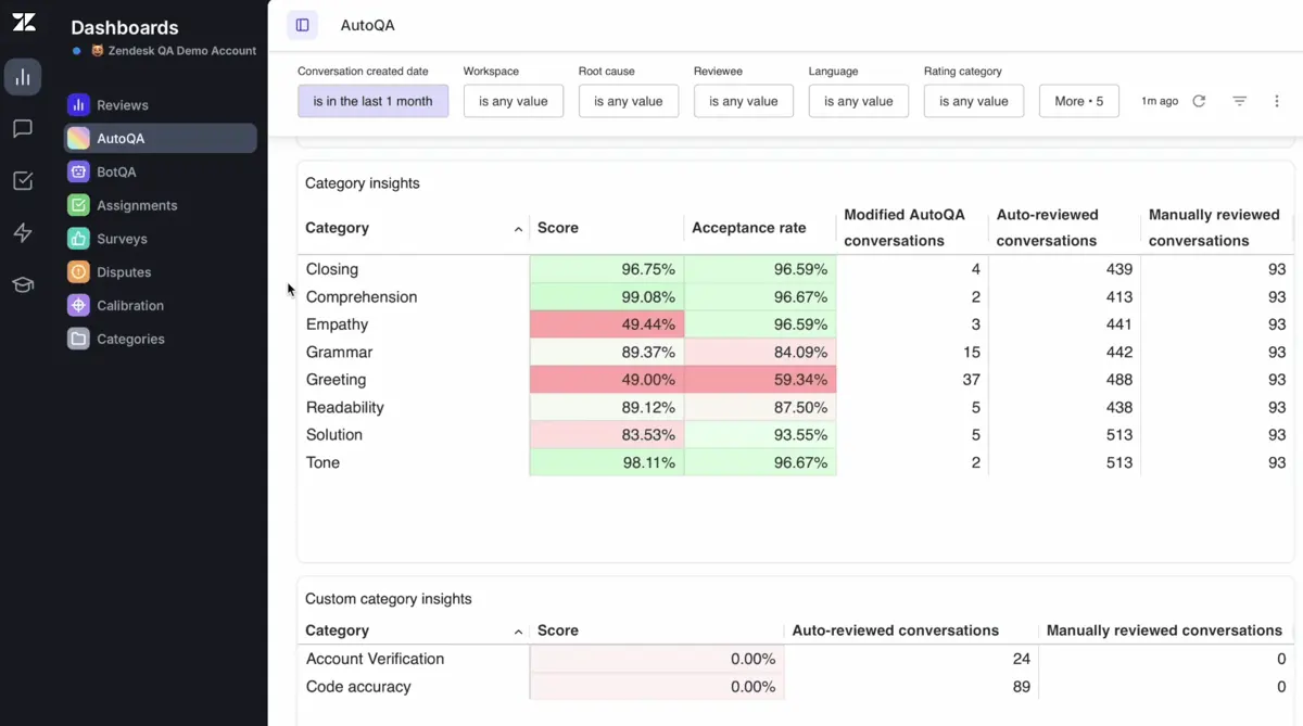 Zendesk QA Bot dashboard for smarter customer support