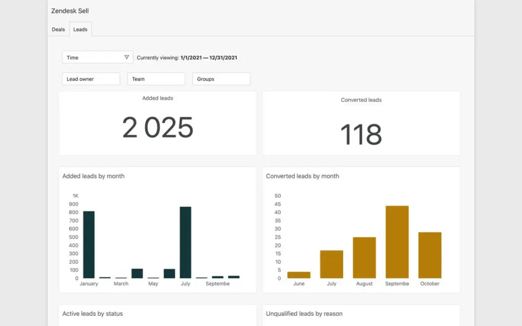 Zendesk Sell's lead dashboard can help you track lead entries, qualifications, and conversions on a day-to-day basis.