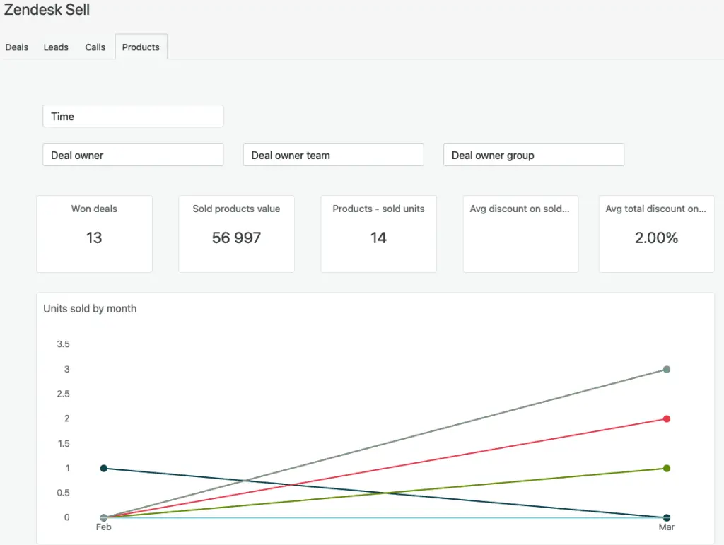 Determine which products were sold over time or which one sold the most through the Products tab.