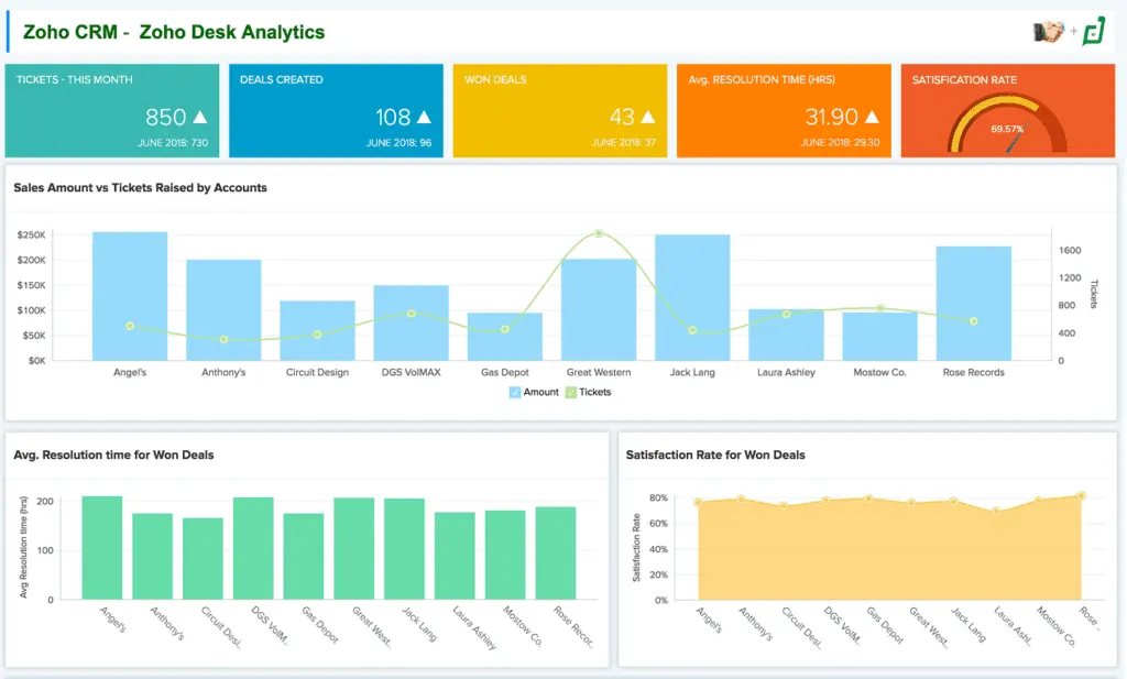 Zoho CRM produces in-depth reports and insights.