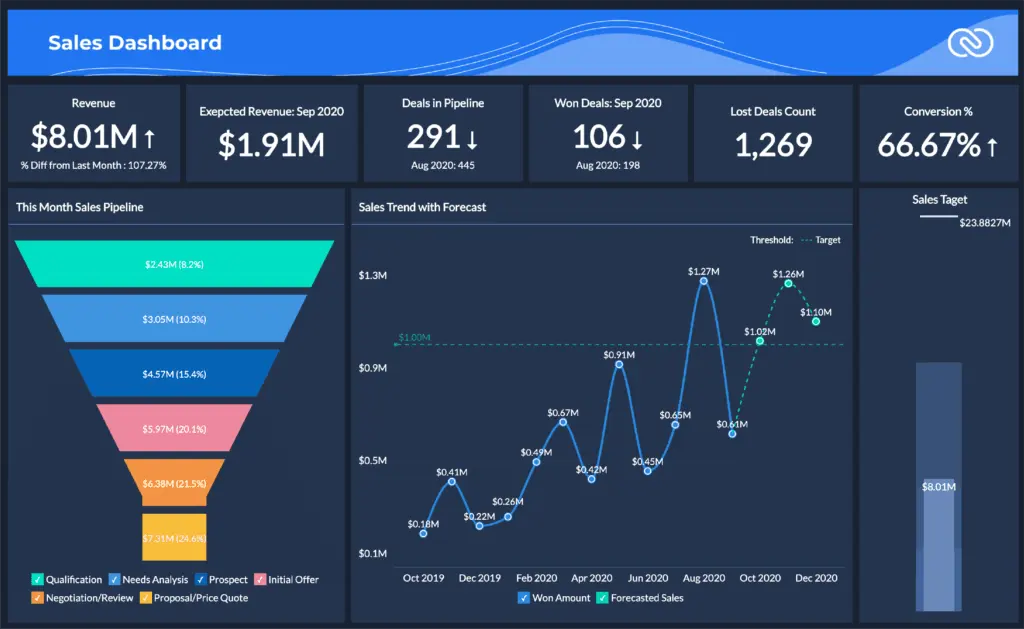 Your Zoho CRM sales dashboard can give you a quick view of your key business metrics, including your sales pipeline, your current revenue, your expected revenue, your conversion rate, the status of all your deals, and your sales trend and forecast.