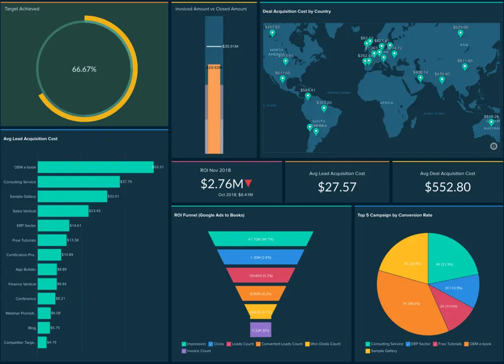 The Zoho Sales Executive dashboard gives you deeper analytics, which is very helpful for businesses with international operations.