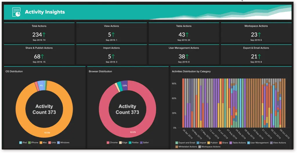 Zoho has an activity logs feature that allows you to track user actions and activities performed in your account.