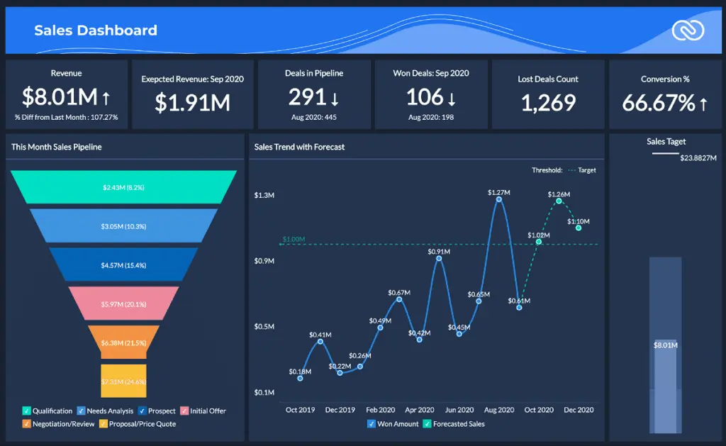 Generate impactful sales analytics reports and dashboards for monitoring key sales indicators.