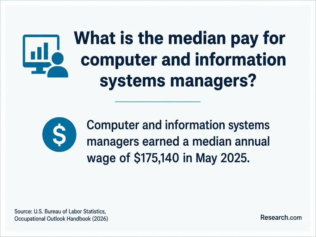 What is the median pay for computer and information systems managers?