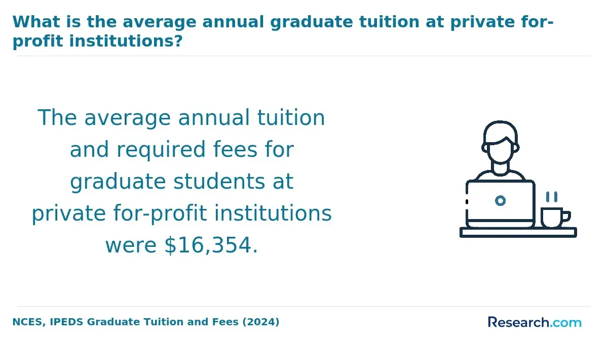 The average annual graduate tuition at private for-profit institutions.