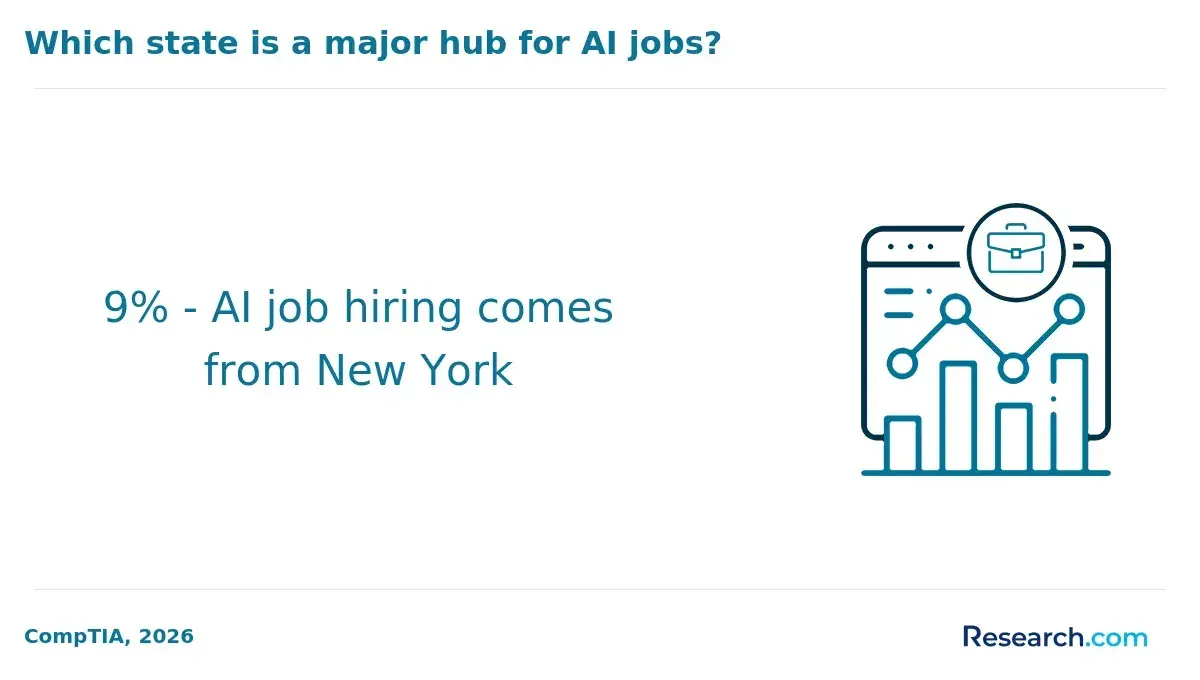 Which state is a major hub for AI jobs?